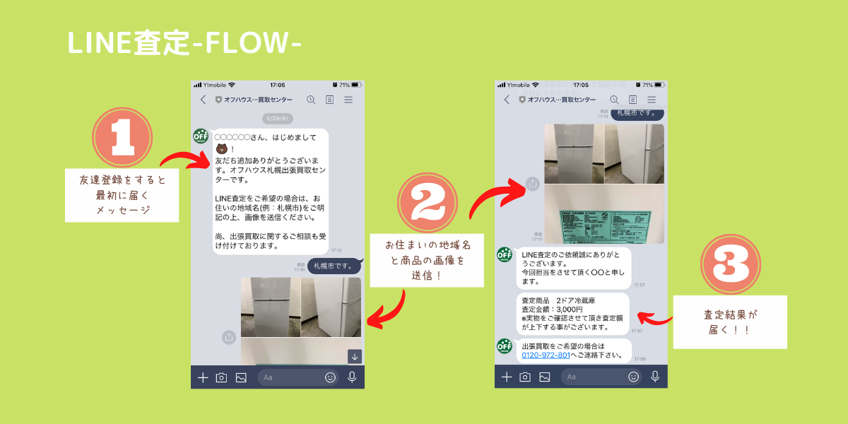 LINE査定の流れ ①友達登録するとメッセージが届く ②お住いの地域名と商品の画像を送信 ③査定結果が届く