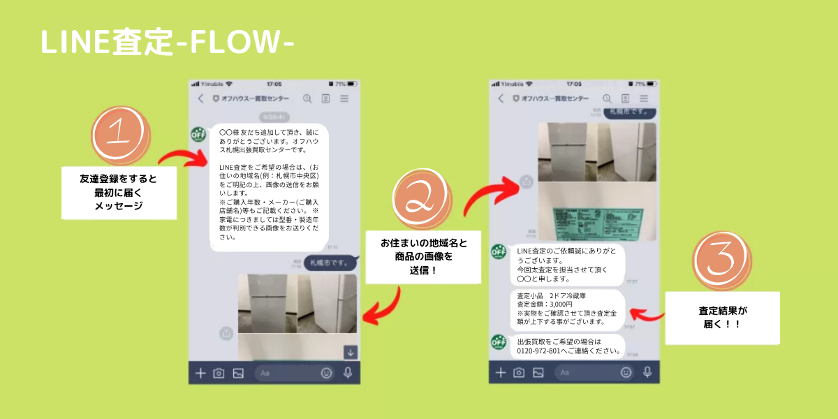 LINE査定の流れ ①友達登録するとメッセージが届く ②お住いの地域名と商品の画像を送信 ③査定結果が届く